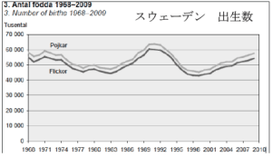 Change in the Number of newly born in Sweden