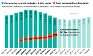 Change in the number of school and children in Sweden