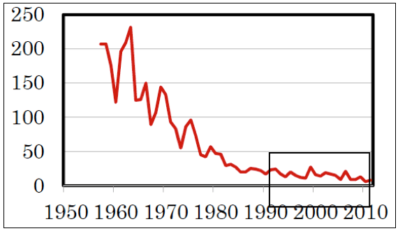 シラスウナギの漁獲量