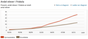 Percentage of independent school