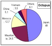 Share of Octopus to Japan