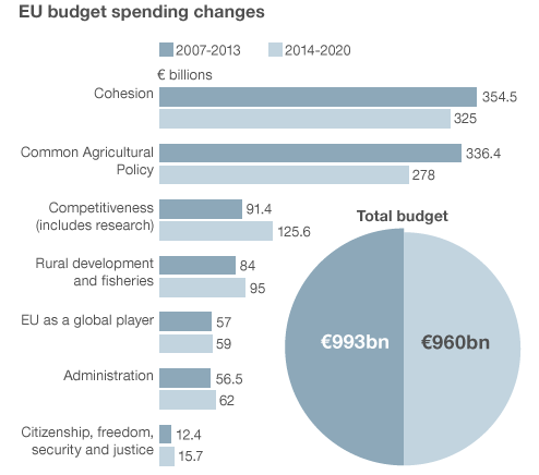 EUの予算2007-2013と2014-2020