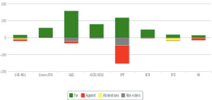 Result of vote for the CFP