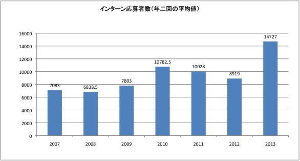 インターン応募者（年別２）