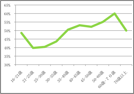 2011年ブレーメン選挙の投票率