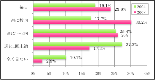オーストリアの16•17歳のニュースを見る頻度の変化