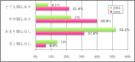 オーストリアの16•17歳の政治への関心度の変化