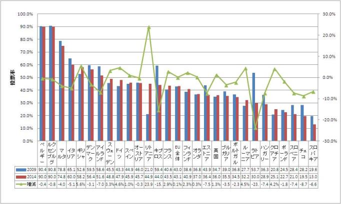欧州議会選挙の加盟国別の投票率(2009‐2014)