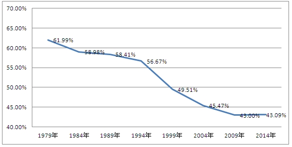 欧州議会選挙の投票率(経年)