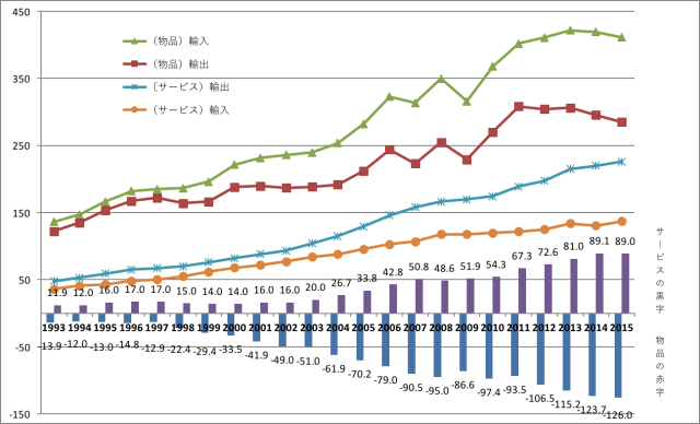 英国の輸出入額の収支(サービス・貿易)