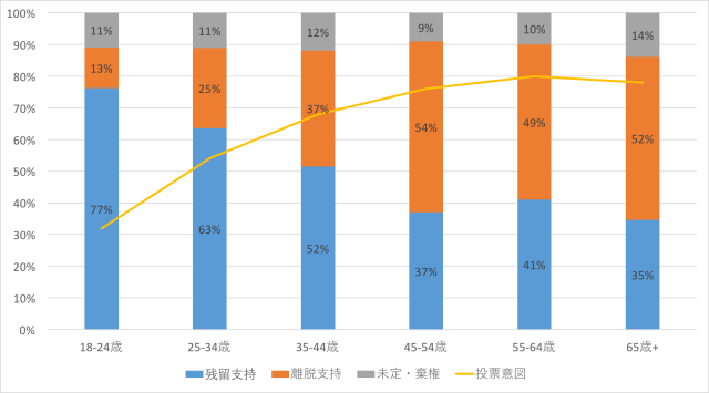 EU離脱を巡る世論調査結果