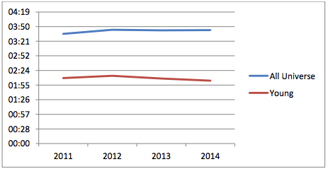 世代別の視聴時間の推移