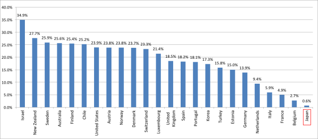 大学入学者に占める25歳以上の割合