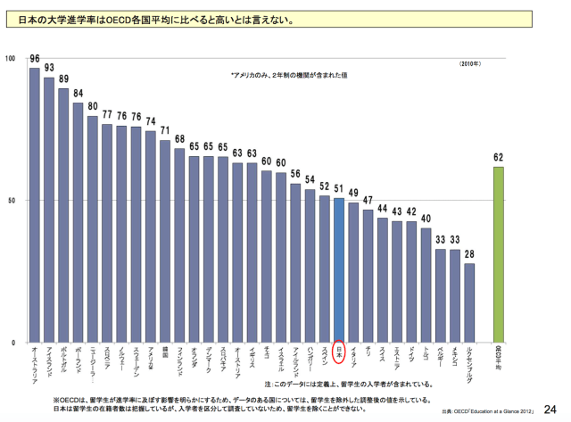 大学進学率の国際比較.png