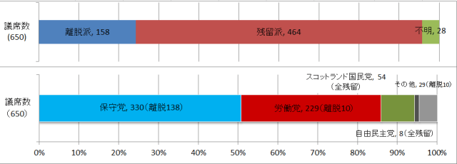 英国議会の議席構成とBrexit